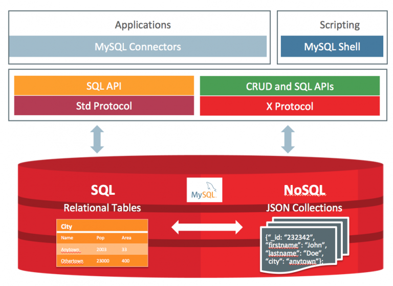 MySQL Document Store – NoSQL solution for MySQL