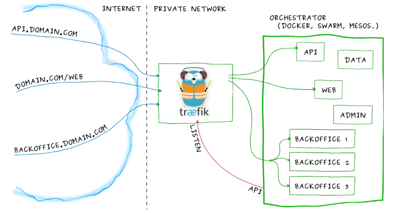 Running multiple web applications on 1 server with Docker