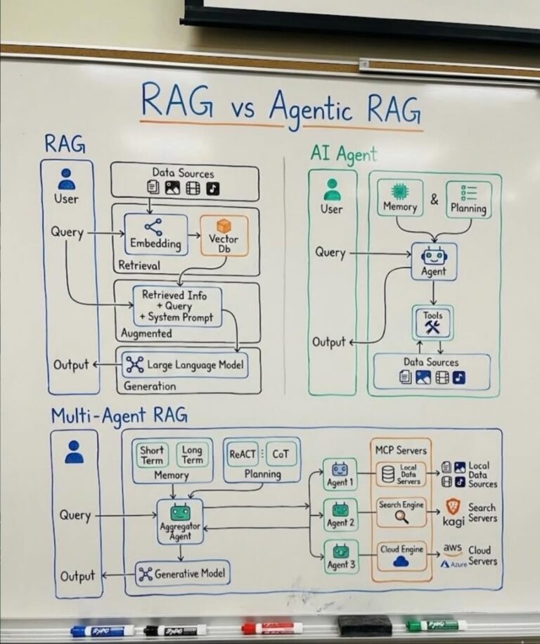 RAG vs Agentic RAG